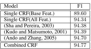 Table 4: Baseline features used in all bags. In the abovet is the word at position t , Pt is the POS tag at position , wranges over all words in the training data, and Pranges over all chunk tags supplied in the training data.The “appears to be” features are based on hand-designedregular expressions.