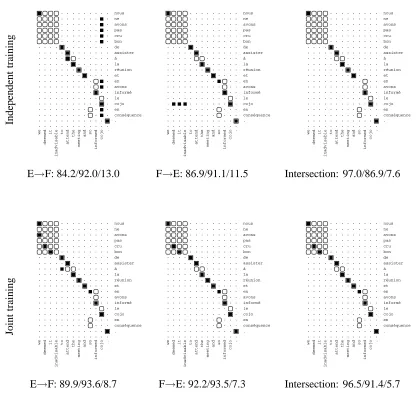Figure 1: An example of the Viterbi output of a pair of independently trained HMMs (top) and a pair ofjointly trained HMMs (bottom), both trained on 1.1 million sentences