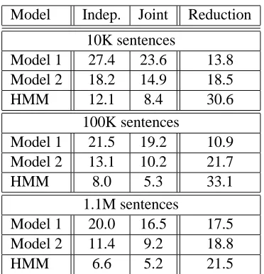 Table 2: Comparison of test set AER between vari-ous models trained on the full 1.1 million sentences.