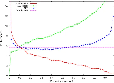Figure 2: The precision, recall, and AER as thethreshold is varied for posterior decoding in a jointlytrained pair of HMMs.