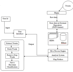 Figure -1 Process Diagram for opinion mining:-  