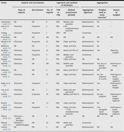 Table 2 – Experts, method of elicitation, and method of aggregation.