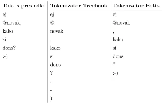 Tabela 2.1: Primerjava razliˇ cnih tokenizatorjev na besedilu “ej @novak, kako si dons? :-)”.