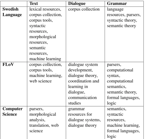 Table 1: The interdisciplinary aspect of the proposal