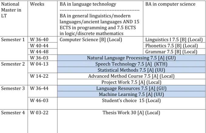 Figure 1: Proposal for Uppsala’s programme starting autumn 2010