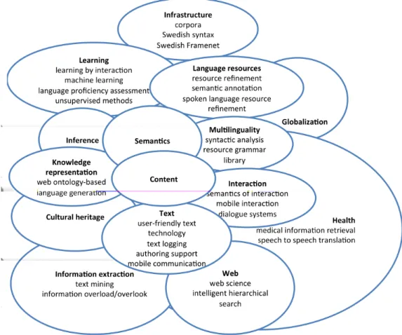 Figure 2: Current LT research in Gothenburg