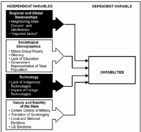 Figure 2: Example of Possible Links between Dependent and Independent Variables.  