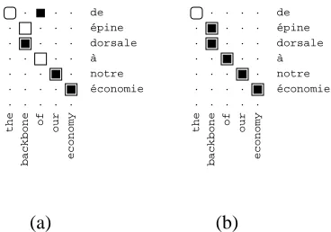 Figure 2: An example fragment that requires fertilitygreater than one to correctly label