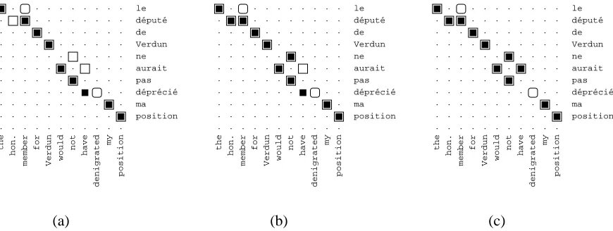 Figure 4: An example fragment with several multiple fertility sure alignments. (a) The guess of the M+Qmodel with maximum fertility of one