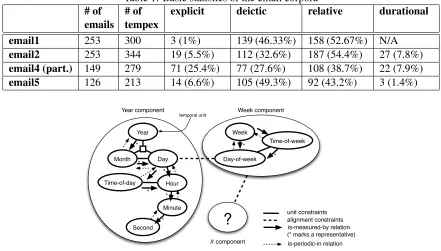 Table 1: Basic statistics of the email corpora# ofexplicitdeicticrelative