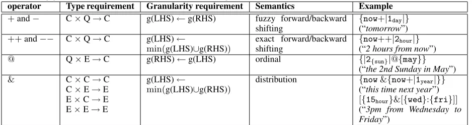 Table 2: Summary of operators in TCNL; LHS/RHS is the left/right operand, g(ee ) returns the granularity of and mi n ( s ) returns the set of minimal units among s .