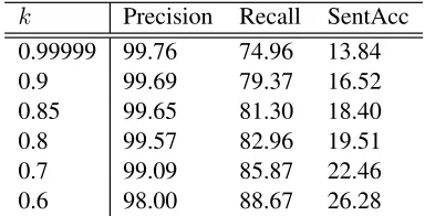 Table 1: Accuracy of the Partial Dependency Data