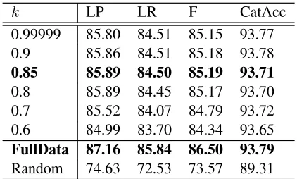 Table 2: Accuracy of the Parser on Section 00
