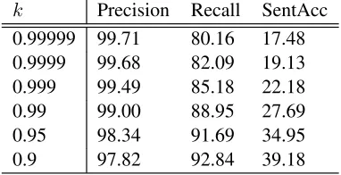 Table 3: Accuracy of the Parser on Section 23