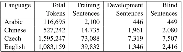 Table 1: Summary of data used to train parsers.