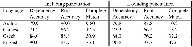 Table 2: Bayes Point Machine accuracy measured on blind test set.