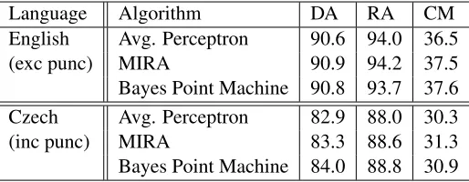 Table 4: Bayes Point Machine accuracy vs. averaged perceptrons, measured on development test set, ex-cluding punctuation.
