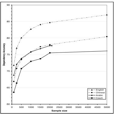 Figure 2: Dependency accuracy at various samplesizes. Graph shows average of ﬁve samples at eachsize and measures accuracy against the developmenttest set.