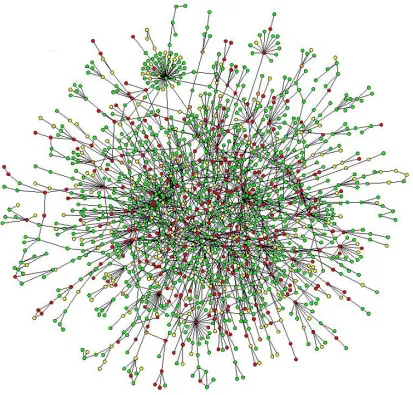 Figure 1.1: A map of protein-protein interactions in yeast (Barabàsi et.al., 2004), which 