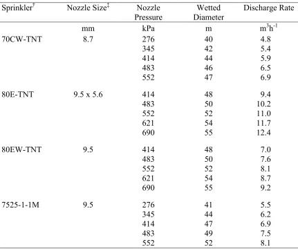 Table 2.1. Manufacturer performance data of impact sprinklers considered for utilization in the line-source irrigation technique
