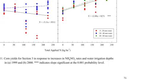 Fig. 3.11. Corn yields for Section 3 in response to increases in NH4NO3 rates and water irrigation depths                 in (a) 1999 and (b) 2000