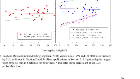 Fig. 3.13. Soybean (SB) and nonnodulating soybean (NSB) yields in (a) 1999 and (b) 2000 as influenced                by SLL additions in Section 2 and fertilizer applications in Section 3