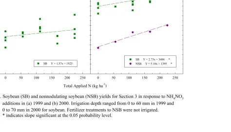 Fig. 3.14. Soybean (SB) and nonnodulating soybean (NSB) yields for Section 3 in response to NH4NO3                additions in (a) 1999 and (b) 2000