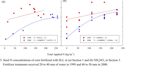 Fig. 3.15. Seed N concentrations of corn fertilized with SLL in (a) Section 1 and (b) NH4NO3 in Section 3