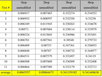 Table 1 2.3 End to End Latency Unmodified AODV 