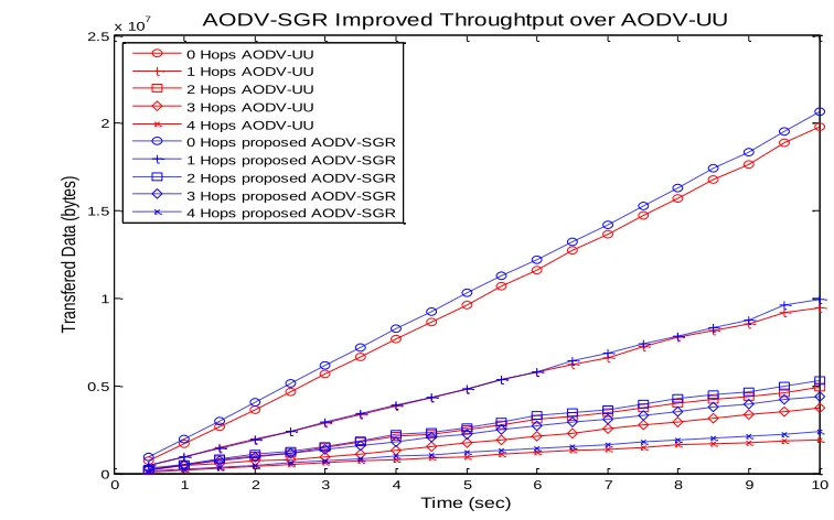 Fig 5 AODV-SGR Improved Throughput over AODV-UU 