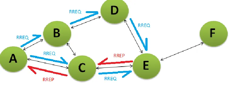 Fig 7 Explaining AODV, scenario 