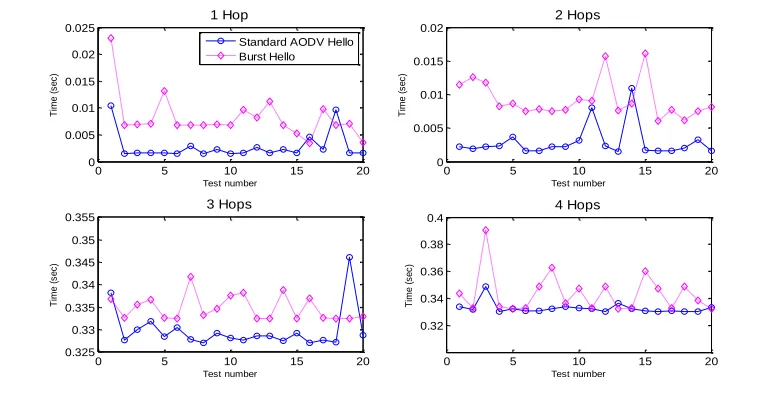 Fig 8 Burst vs Regular "Hello" Mechanism, AODV-UU 