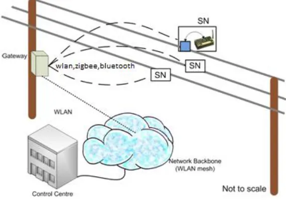 Fig 9 System overview, sensors on transmission line 