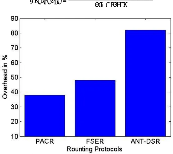 Fig 8: Overhead Comparision of Routing Protocols  
