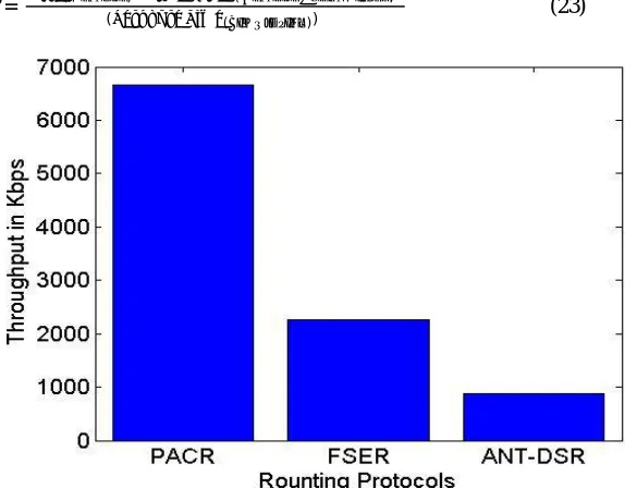 Fig 9: End Delay Comparison of Routing Protocols 
