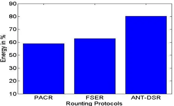 Fig 13: Energy Consumption Comparison of Routing Protocols  