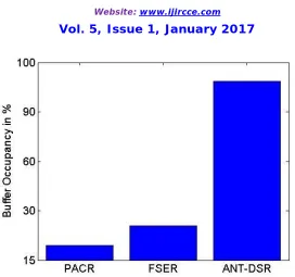 Fig 14: Buffer Occupancy Comparison of Routing Protocols  