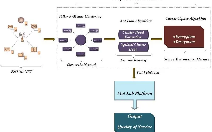 Fig 1: Architecture of Proposed PACR Protocol 