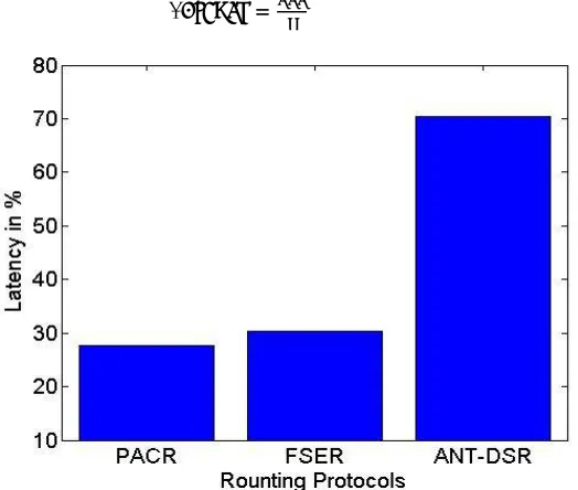 Fig 6: Packet Loss Comparison of Routing Protocols  