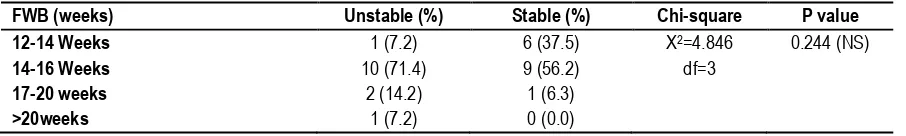 Table 1: Full Weight Bearing (FWB) in Unstable and stable I/T Fractures 