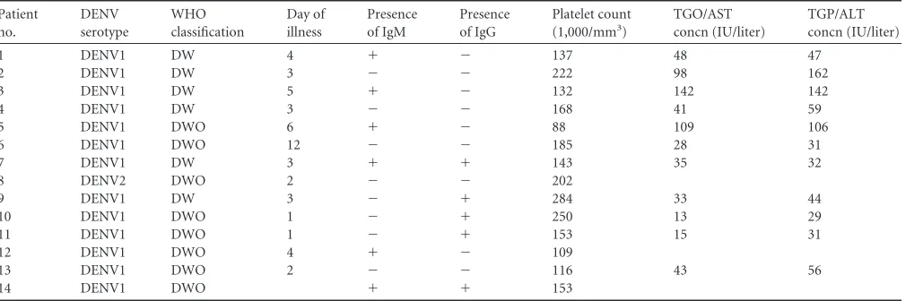 TABLE 1 Characteristics of DENV-infected patientsa