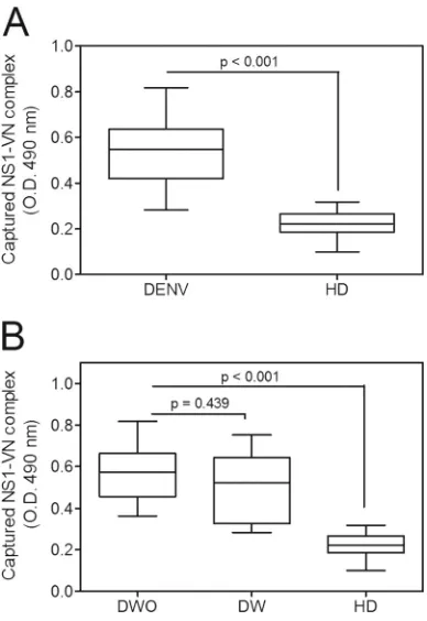 FIG 4 The NS1-VN interaction complex was captured in plasmas from