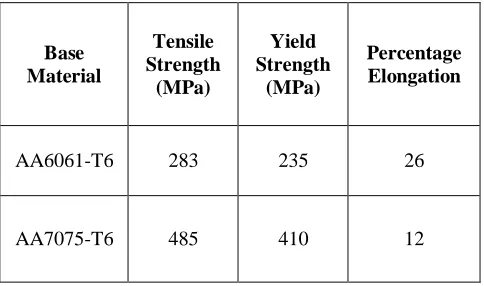 Table 1: Mechanical Properties of AA6061-T6 and AA7075-T6  