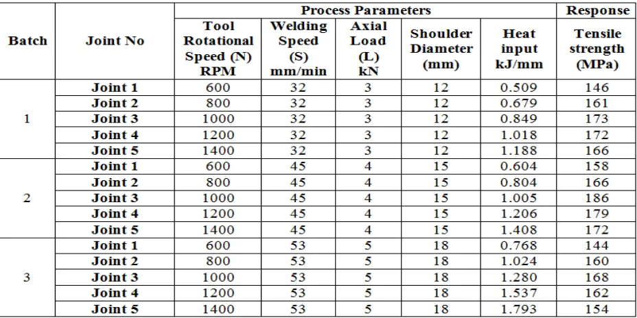 Figure 3: Tool Rotational Speed versus Heat Input and Tensile Strength with the 15 mm Shoulder Diameter Tool