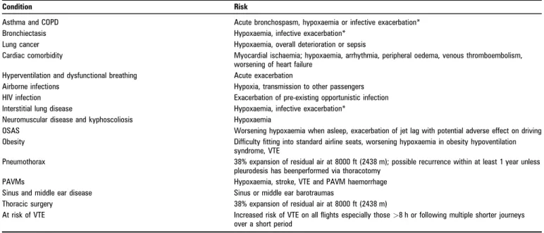 Table 2 Summary of potential risks posed by air travel in various conditions