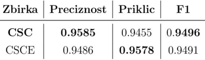 Tabela 5.3: Prikaz uspeˇsnosti dveh nevronskih mreˇ z arhitekture U-Net, nauˇ cenih s pomoˇ cjo pomanjkljivo oznaˇ cenih podatkov.
