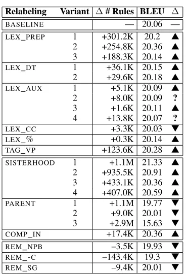 Figure 3: For each relabeling method and variant,the impact on ruleset size and BLEU score over the