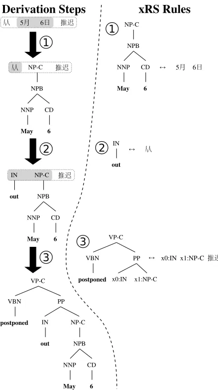 Figure 10: Rules before and after complement anno-tation.
