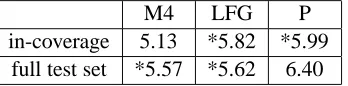 Table 2: Preference ratings of two human judges for transla-tions of phrase-based SMT (P) or LFG-based SMT (LFG) undercriteria of ﬂuency/grammaticality and translational/semanticadequacy on 500 in-coverage examples