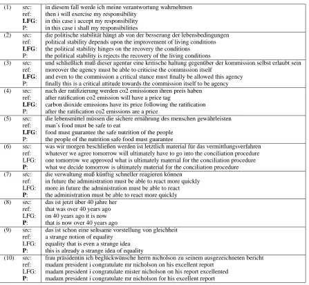 Figure 2: Examples from manual evaluation: Preference for LFG-based system (LFG) over phrase-based system (P) under bothadequacy and grammaticality (ex 1-5), preference of phrased-based system over LFG (6-10) , together with source (src) sentencesand human